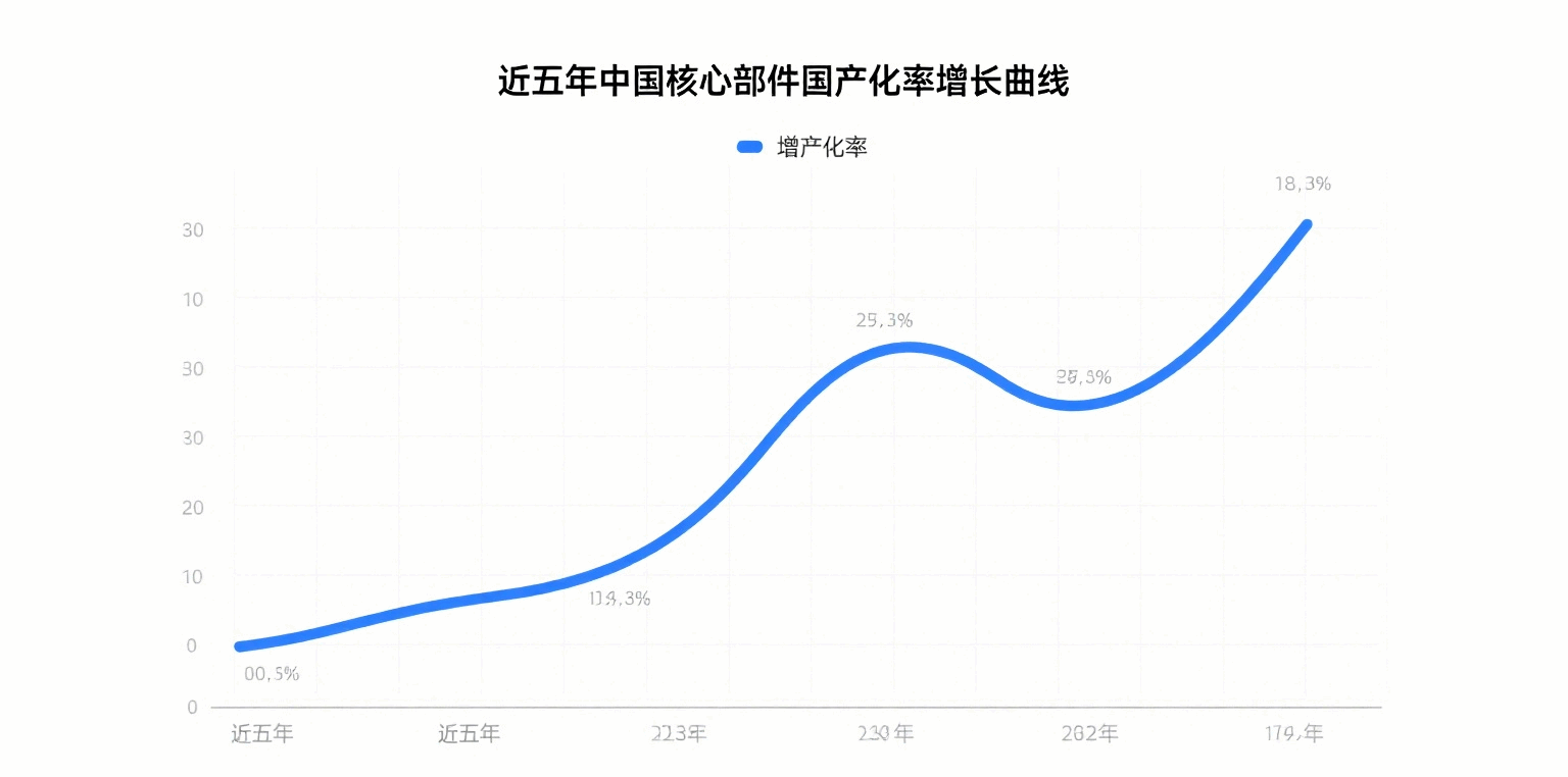 中国制造的核心部件如压缩机、传感器与进口产品